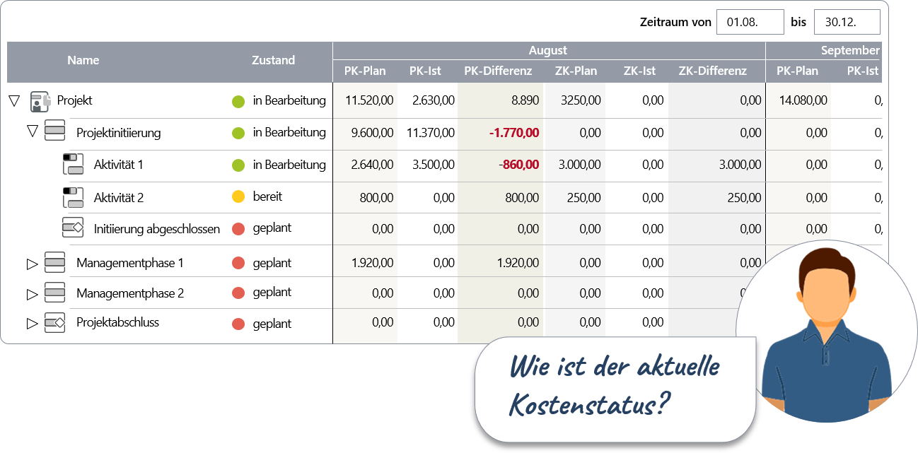 Kostenmanagement