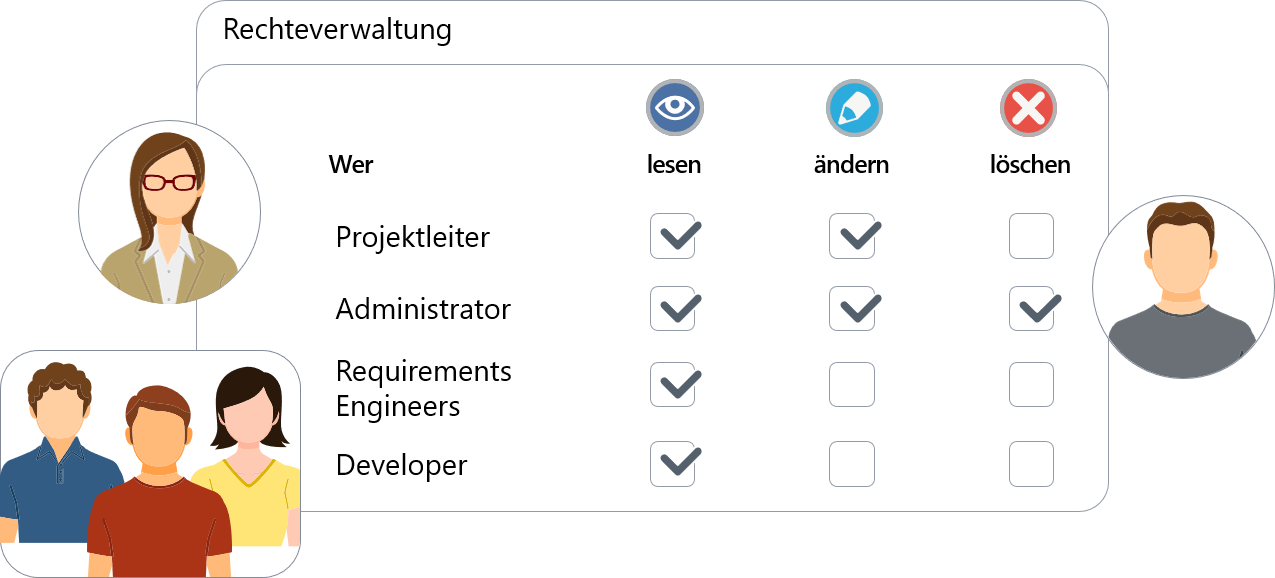 Rechteverwaltung