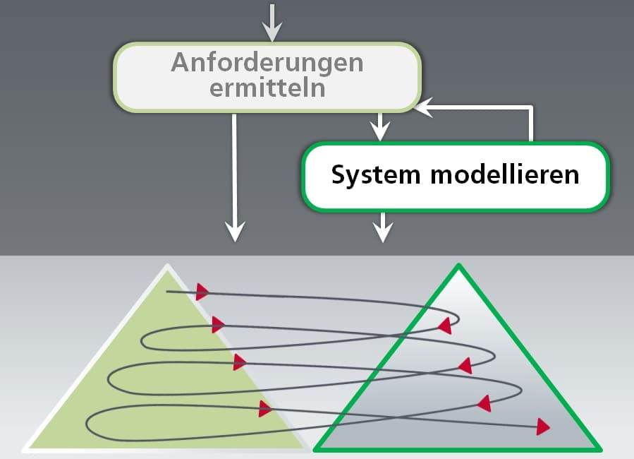 Twin Peaks Model zum parallelen Verfeinern von Anforderungen und Systemarchitektur Twin Peaks Model zum parallelen Verfeinern von Anforderungen und Systemarchitektur