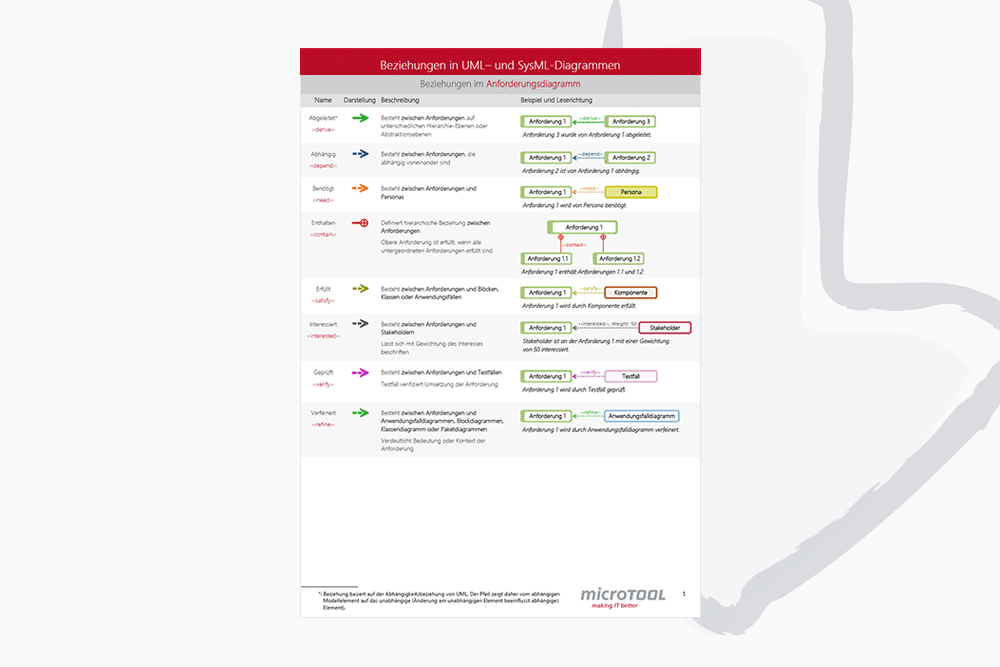 Vorlage – Beziehungen in UML- und SysML-Diagrammen