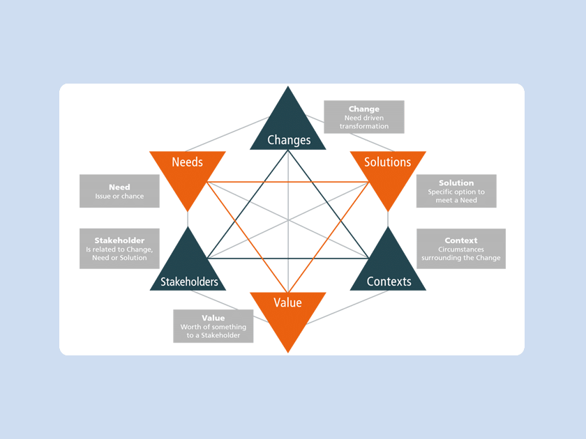 microTOOL Knowledge base: What is business analysis