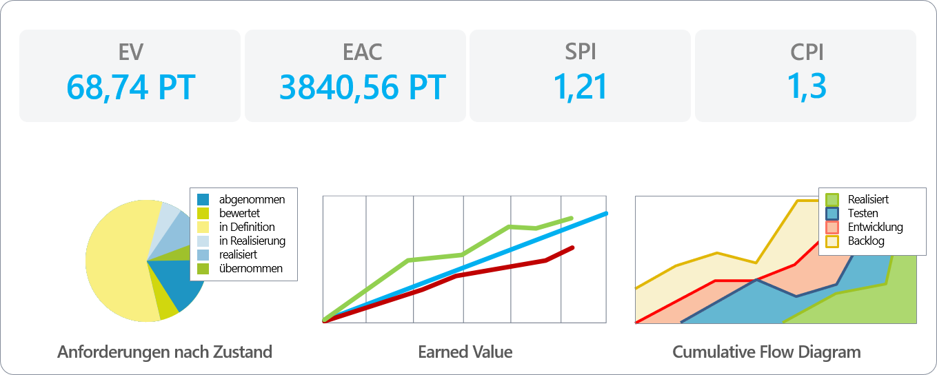 KPI Kennzahlen