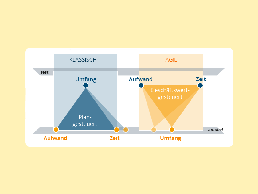 Wissen Online: Was ist agiles Projektmanagement