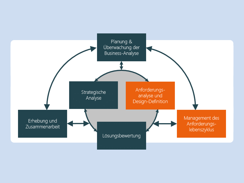 Wissen Online: Business Analyse mit Anforderungen