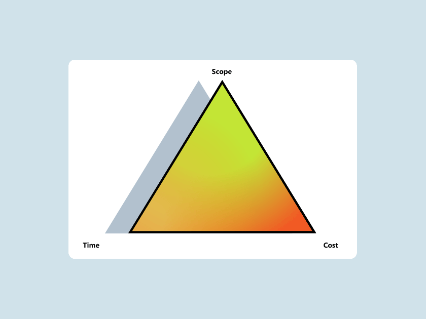 Knowledge Base: What is the triple constraint