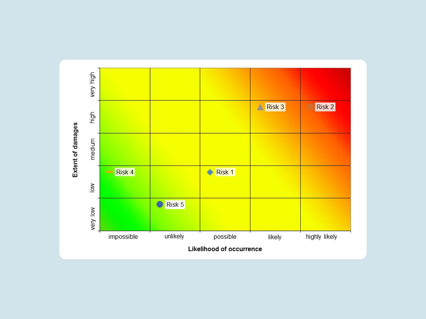 Knowledge Base: What is a risk matrix