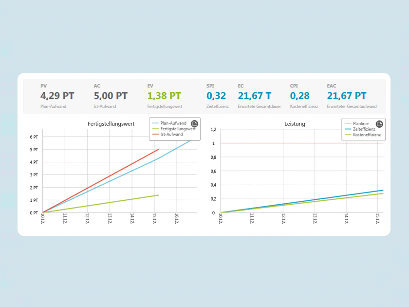 Wissen online: Was ist die Earned Value Analyse