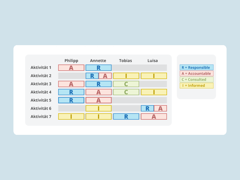 Wissen online: Was ist eine RACI-Matrix