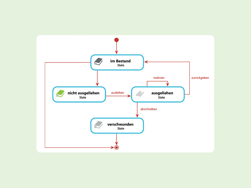 Wissen online: Was ist ein Zustandsdiagramm