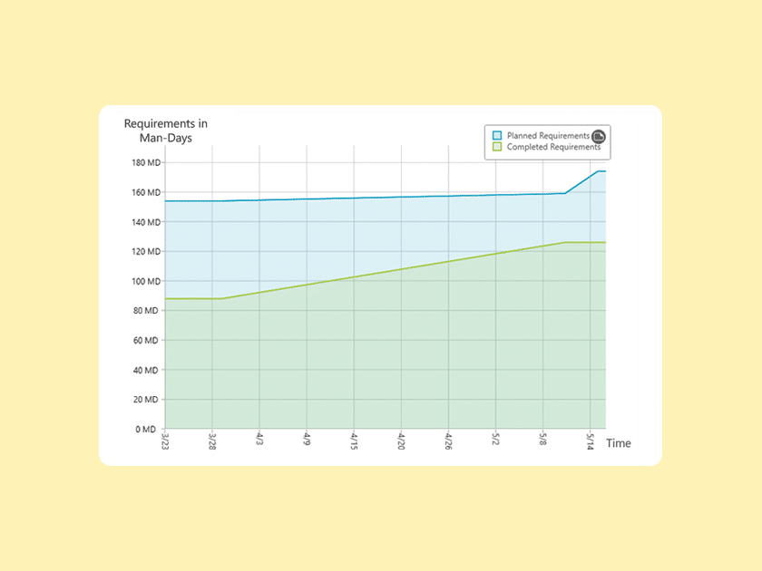 Knowledge Base: What is a burn up chart
