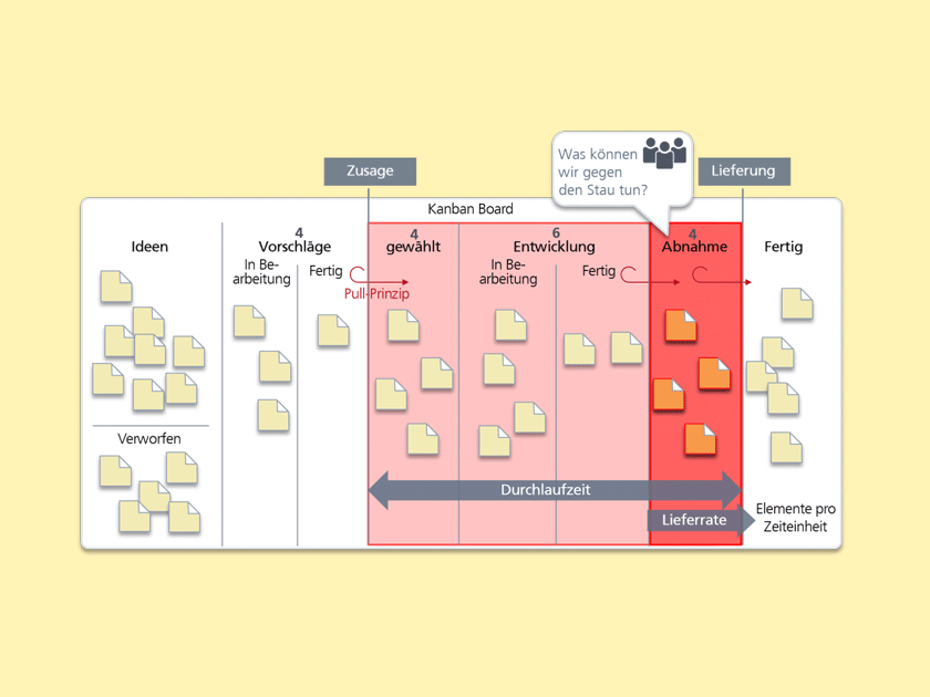 Wissen Online: Was ist Kanban