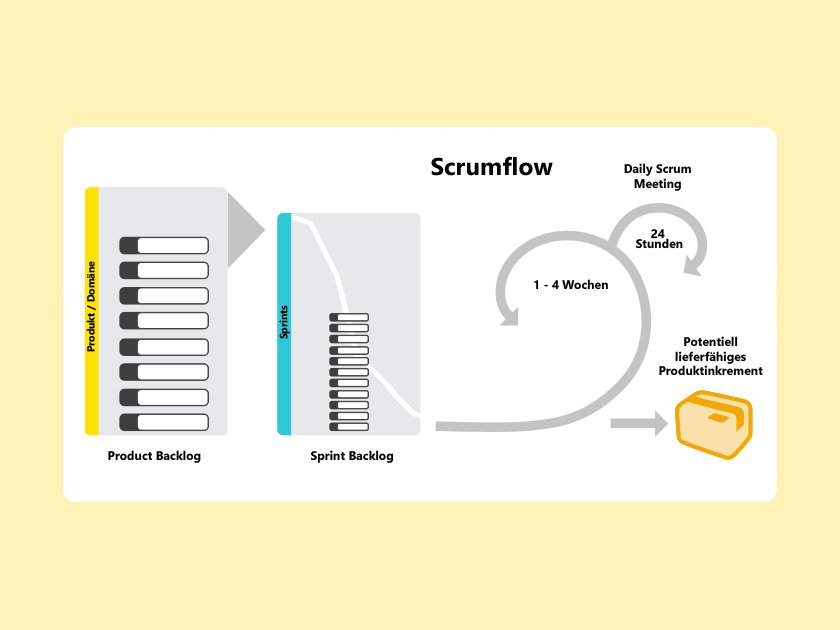 Wissen Online: Wie funktioniert Scrum