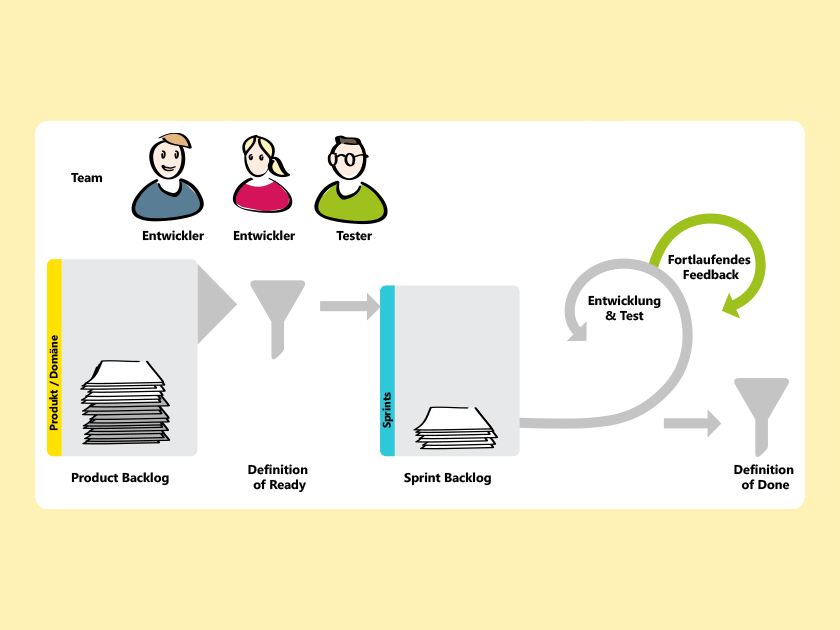 Wissen Online: Was ist agiles Testmanagement