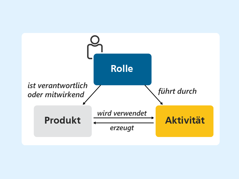 Wissen Online: Was sind die Rollen im V-Modell XT