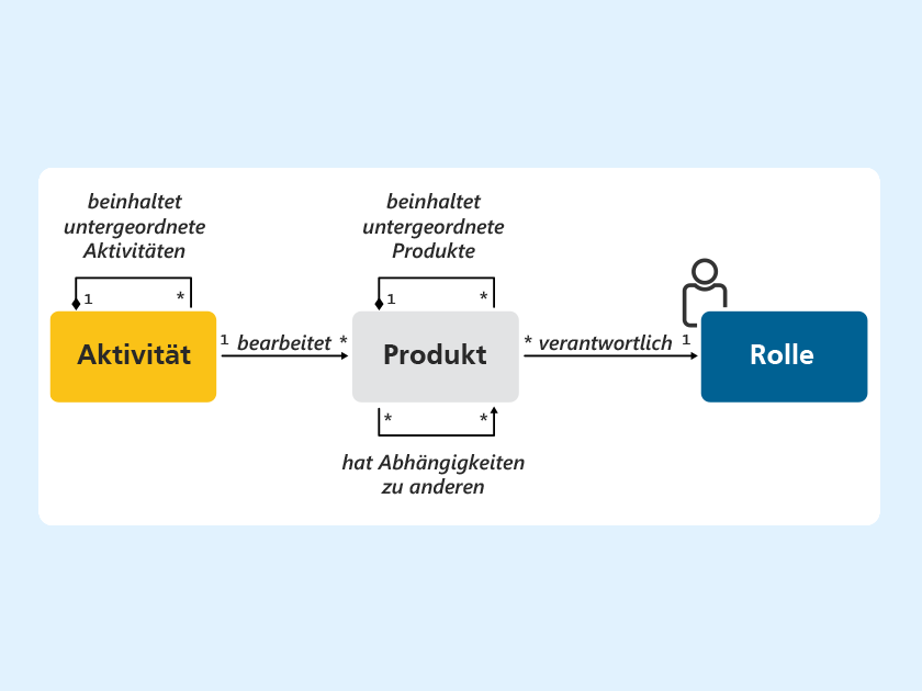 Wissen Online: Was sind die Vorgehensbausteine im V-Modell XT