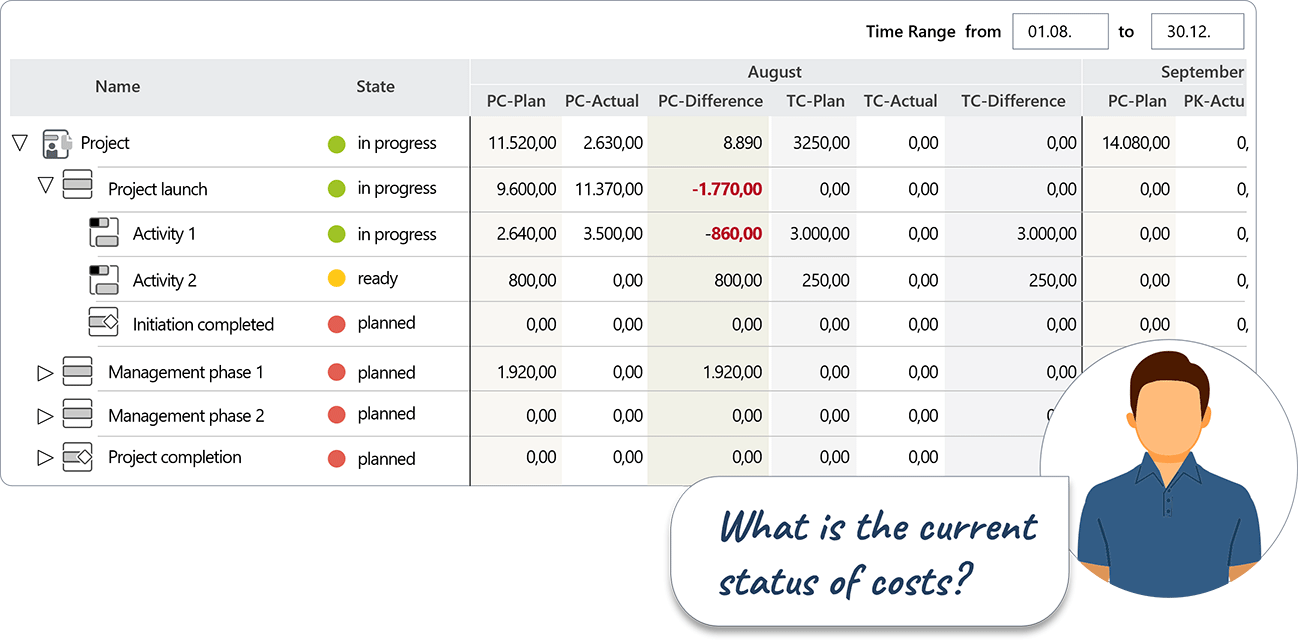 Cost Management